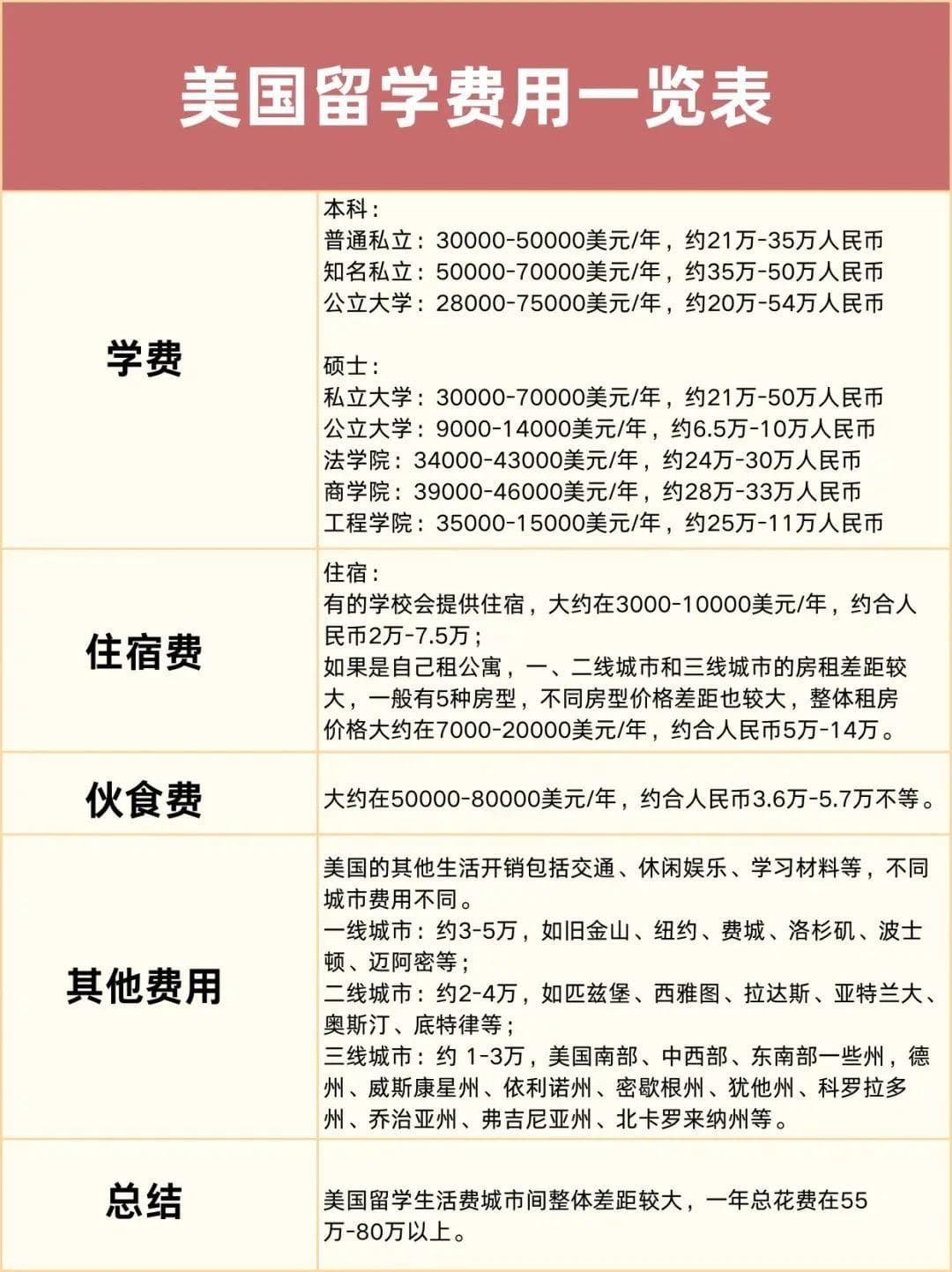 收藏！2024各国留学费用汇总，哪个才是性价比之王？