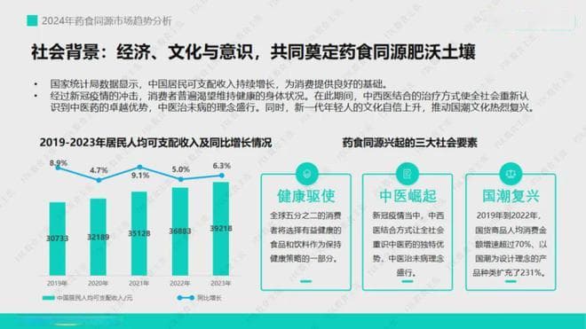 2024年药食同源市场趋势分析：传统智慧遇上现代生活