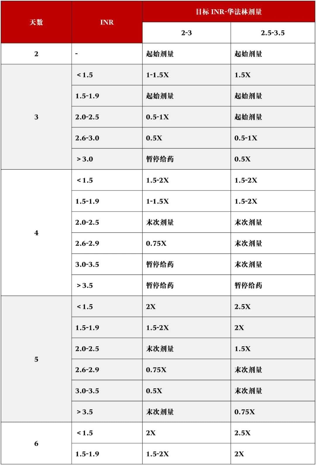 华法林剂量怎么调整？3表汇总！