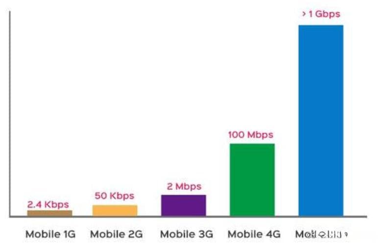 1G、2G、3G、4G、5G发展历史