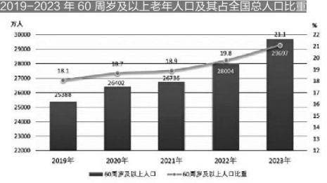 老年人口占比21.1% 我国进入中度老龄化