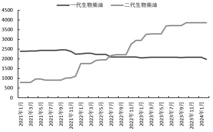 全球生物柴油行业现状及发展浅析