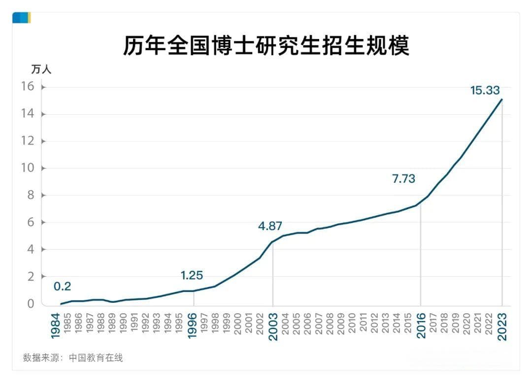 太突然，博士大扩招，什么信号？