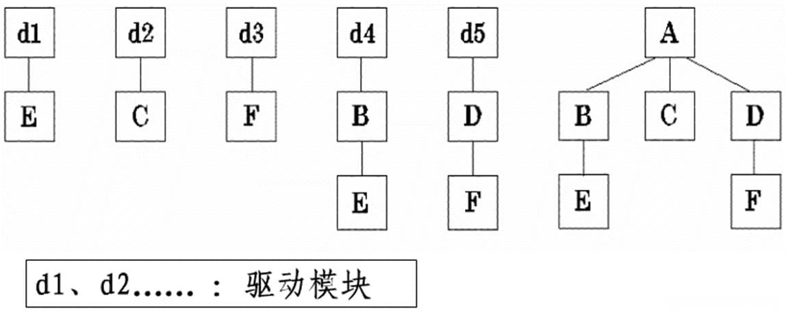 软件工程第七章：软件测试与调试