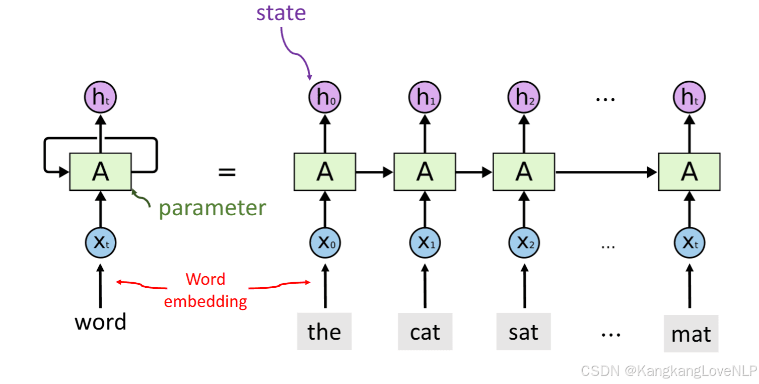 简单循环神经网络（RNN）：原理、结构与应用