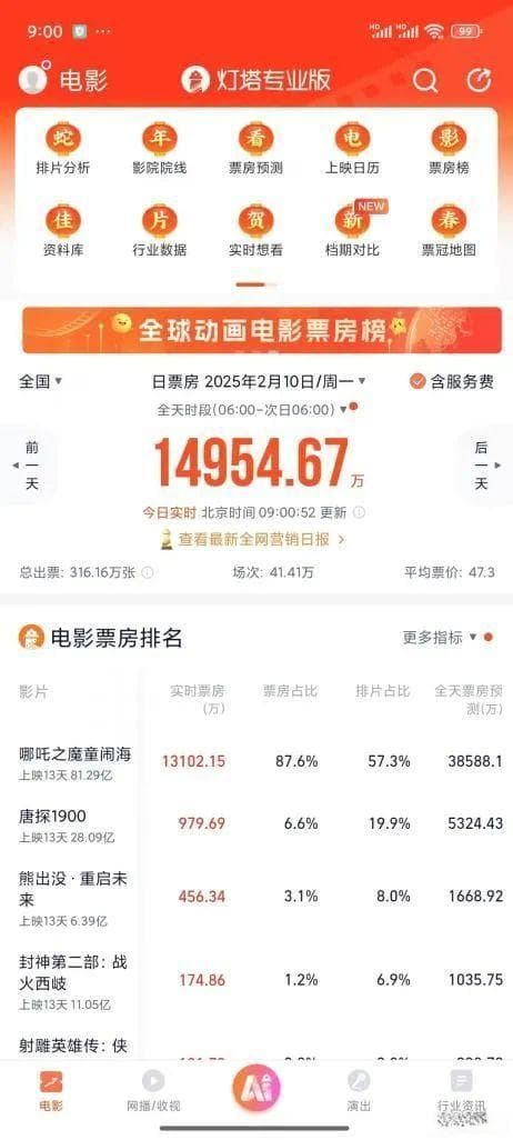 十年挣2亿，“哪吒”导演的收入合理吗？150亿票房都被谁分走了？