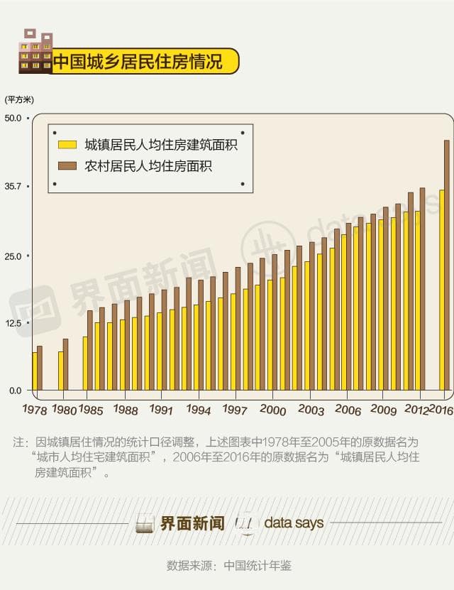 改革开放40年住房变迁：城镇人均住房面积从6.7平升至36.6平