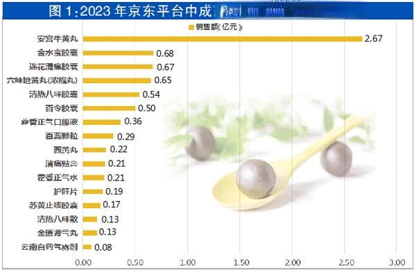 盘点三大电商中成药类基药走势