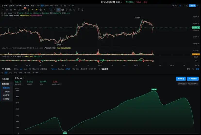 OKX与AICoin研究院：马丁格尔策略实测分析