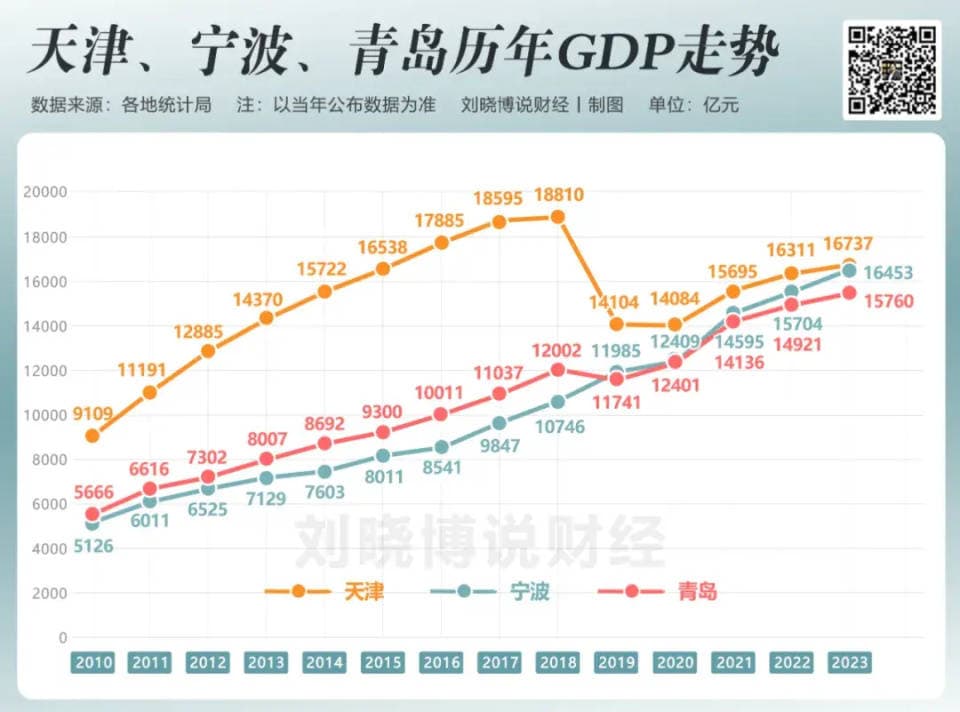宁波、青岛何时超天津？时间表来了！