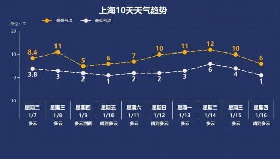 上海今入“三九”，郊区气温或创立冬后新低，寒潮来了？防寒防冻怎么做？
