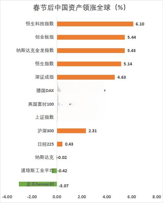 证监会重磅利好！中国资产领涨全球