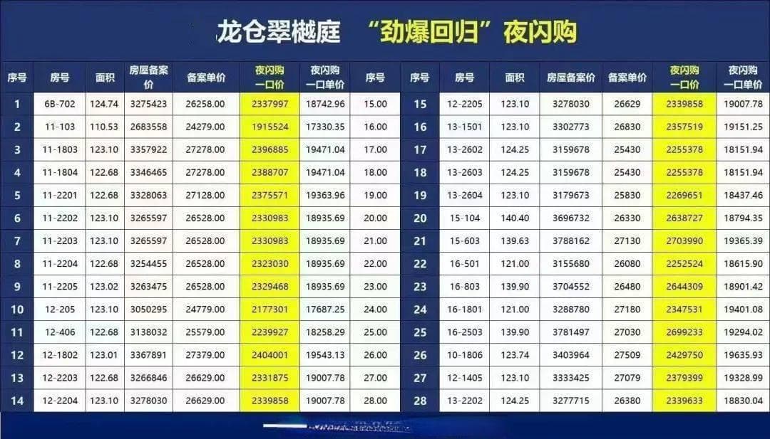 最低打到65折，苏州新房拼命降价还是卖不动