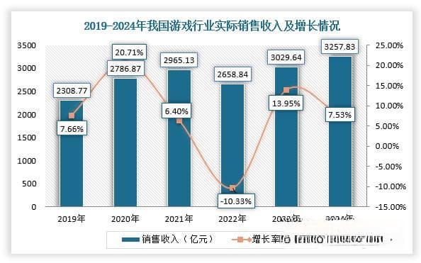 我国游戏行业分析：销售收入与用户规模创新高 3A、AI游戏、小游戏、多端布局