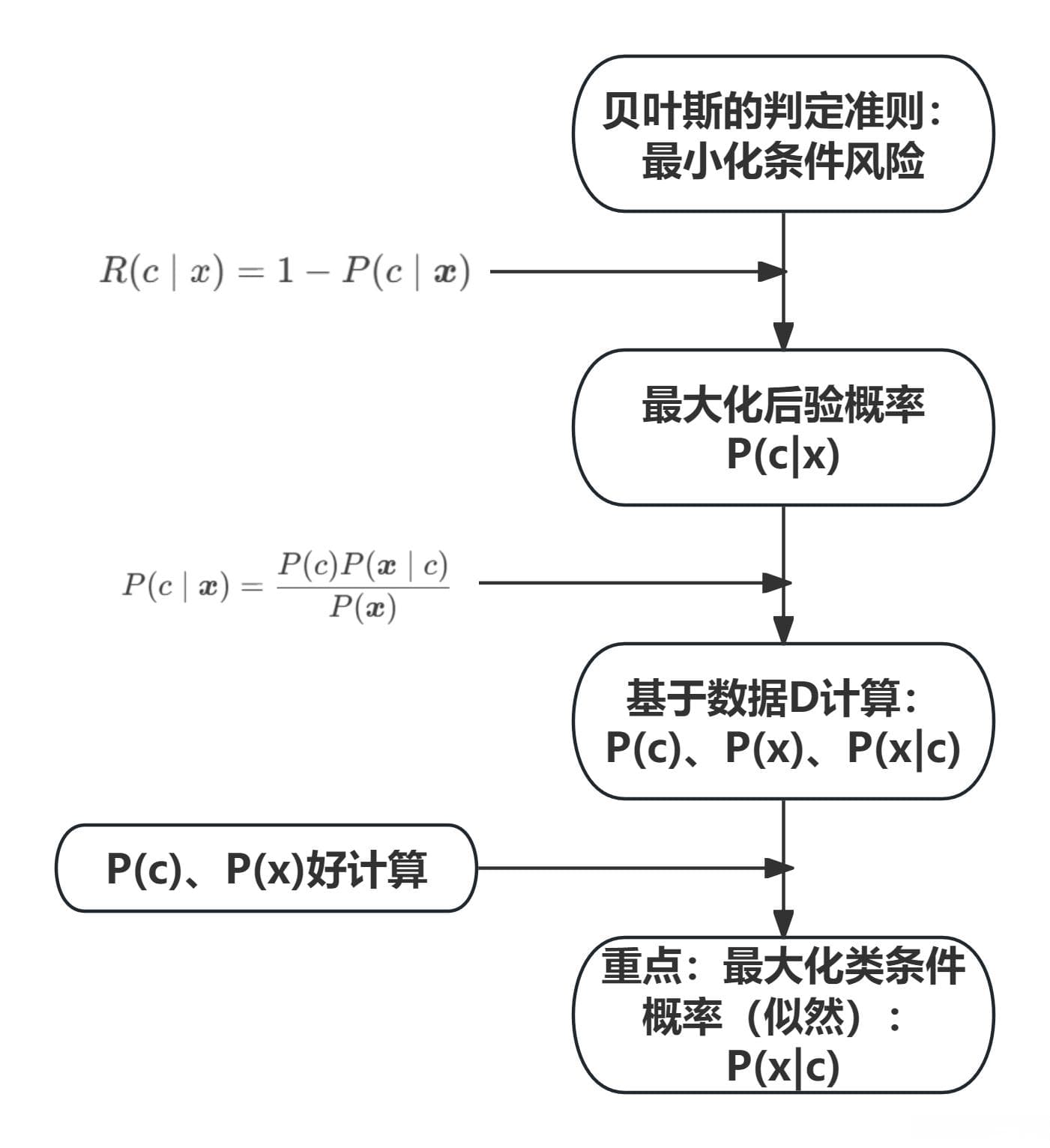 机器学习中的贝叶斯分类器：从理论到实践
