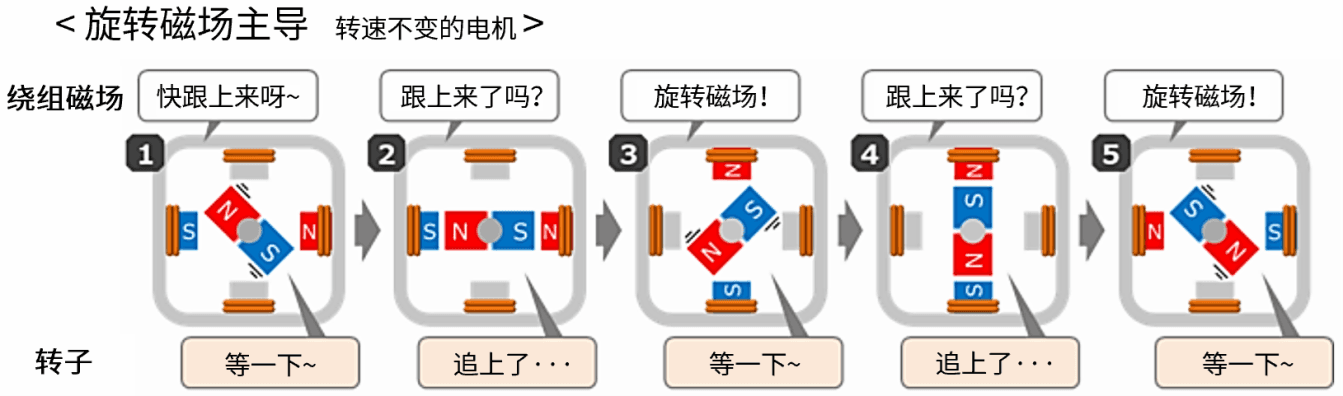为什么提高电机的电压时，转速会随之上升？