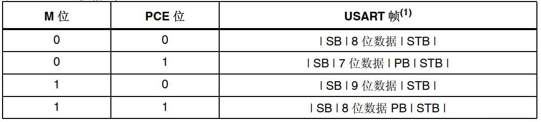 STM32 USART中的奇偶校验控制