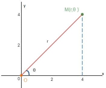 数学笔记27——极坐标下的面积
