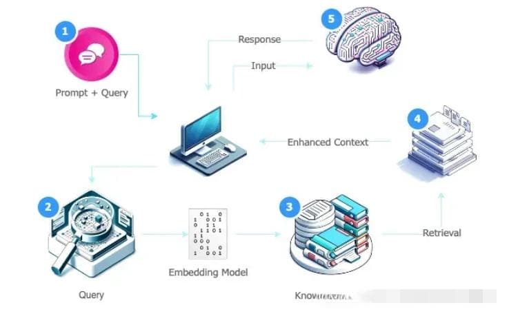大模型技术详解：GraphRAG 与 RAG 的比较分析