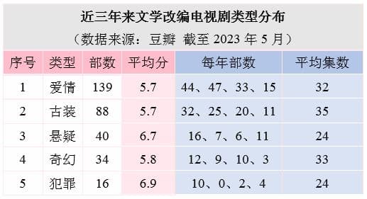 5部作品影视化，近三年文学改编最多的是马伯庸