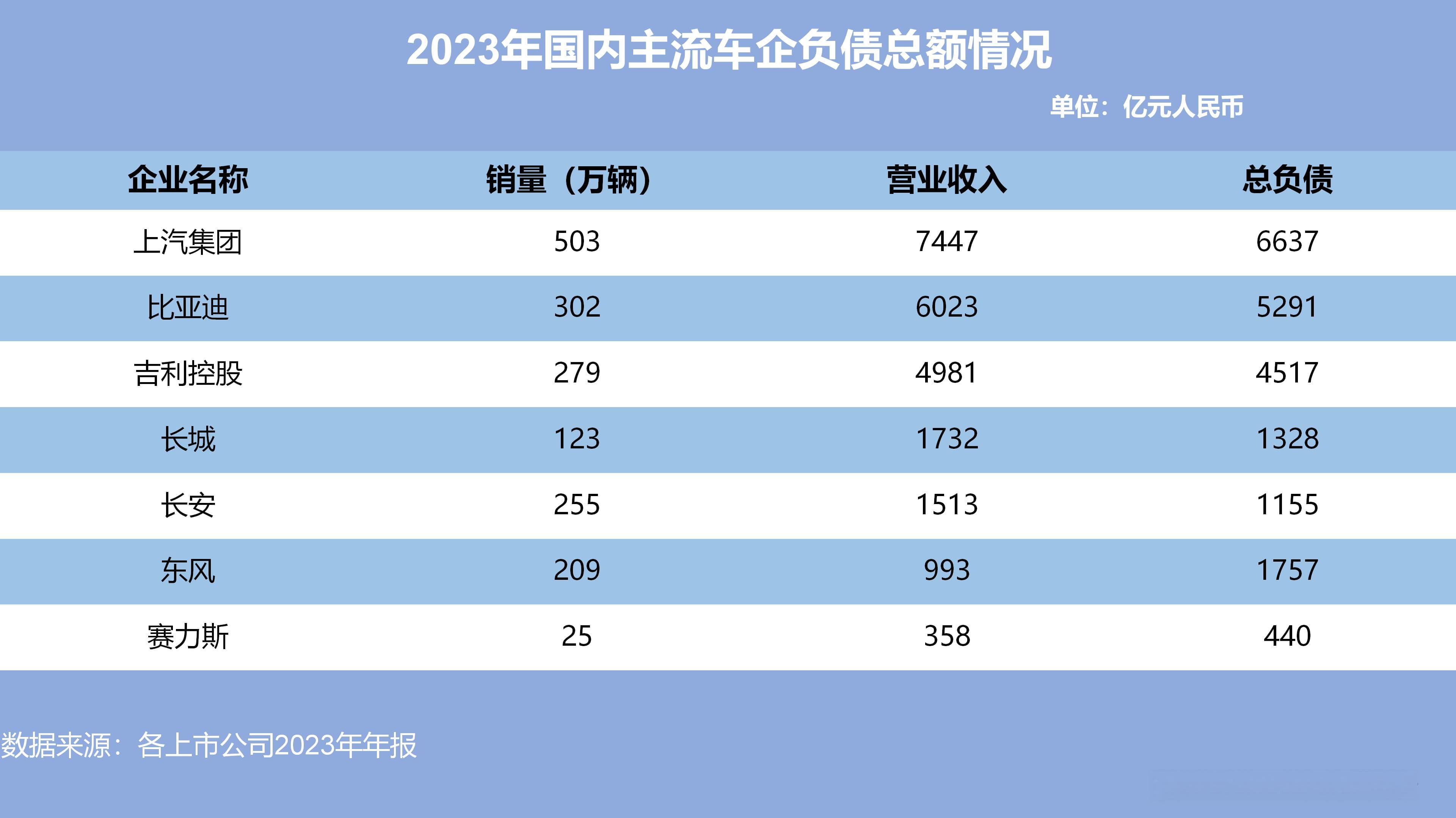 车企负债高就是风险？这些财务细节你看了吗？