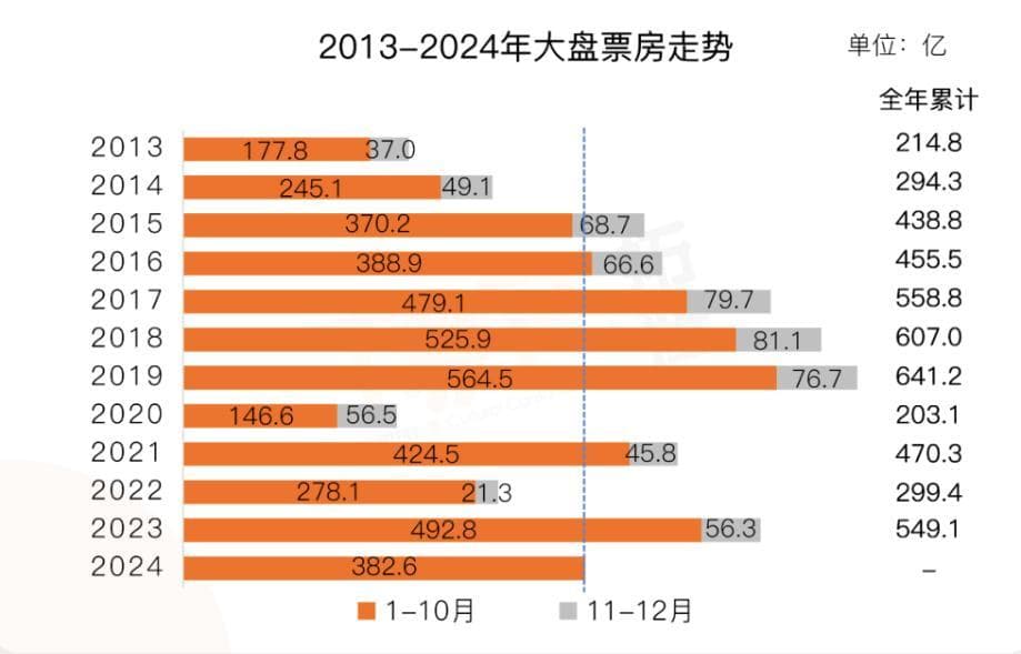 消费降级磨刀霍霍向电影，行业风光难再？