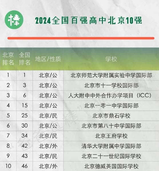 2024年北京高中国际部排名及收费一览