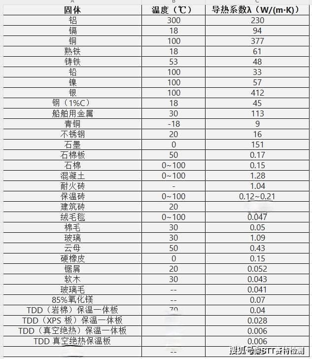 固体、液体以及气体热导率测试：材料热传导能力大小的物理量