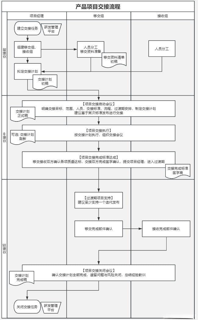 软件项目移交流程指南：步骤、文档清单及问题解决方案