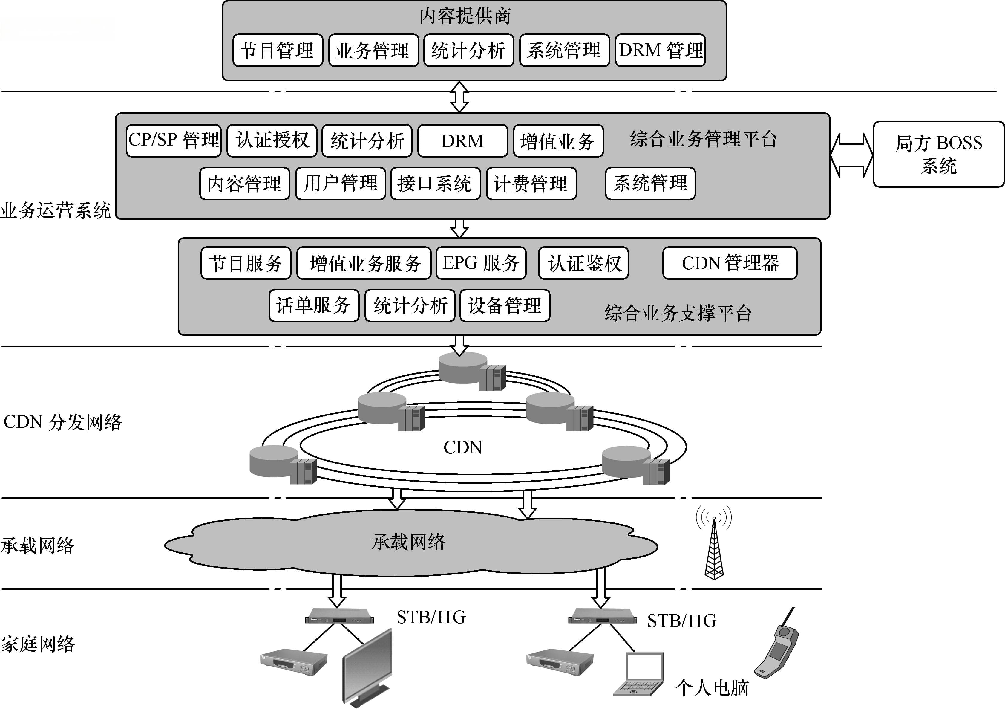 IPTV、DVB、OTT、VOD、数字电视