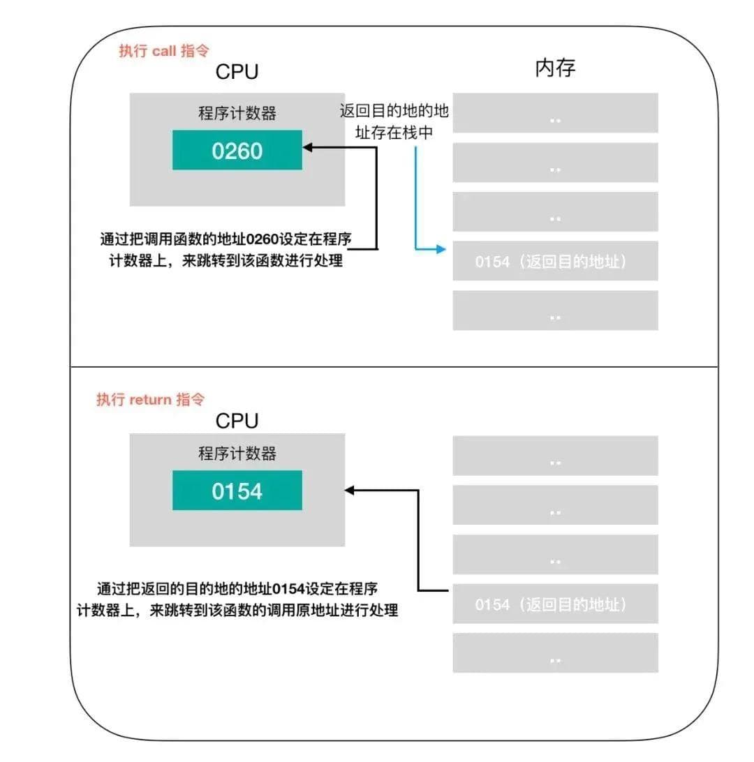 计算机最核心的——CPU