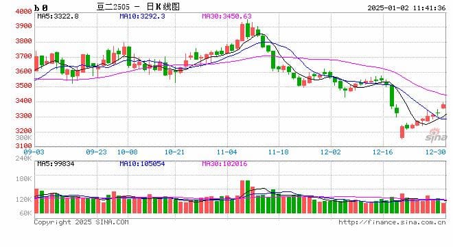 国际大豆：短期利多影响大 中长期看上行空间或有限