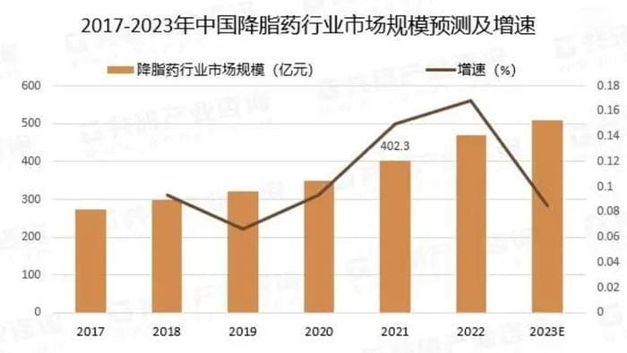 大变局：他汀药物时代正在逝去，降脂新势力登上舞台