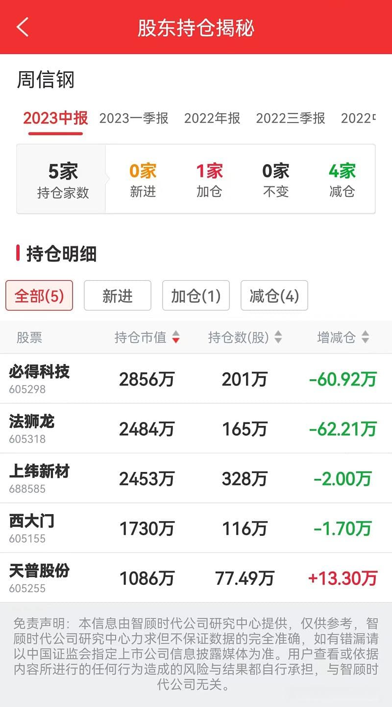 “香水大王”周信钢家族最新持仓全解析：5大核心持股曝光