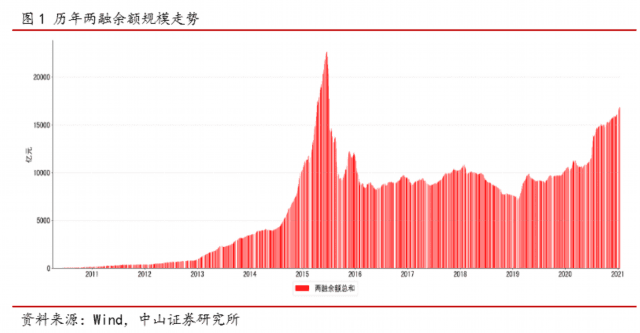 两融规模持续上升，短期内涨势不改