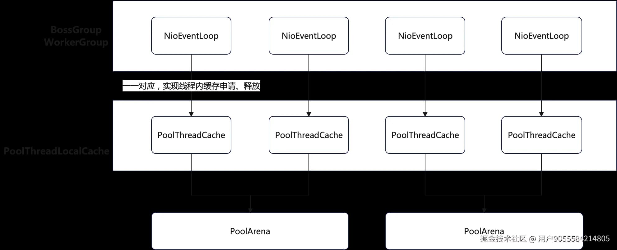 Netty高低版本内存管理对比&源码分析