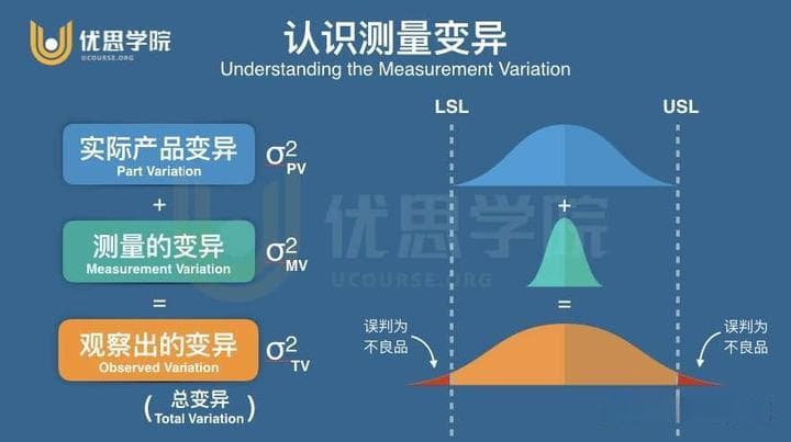 MSA测量系统分析的五大统计特性