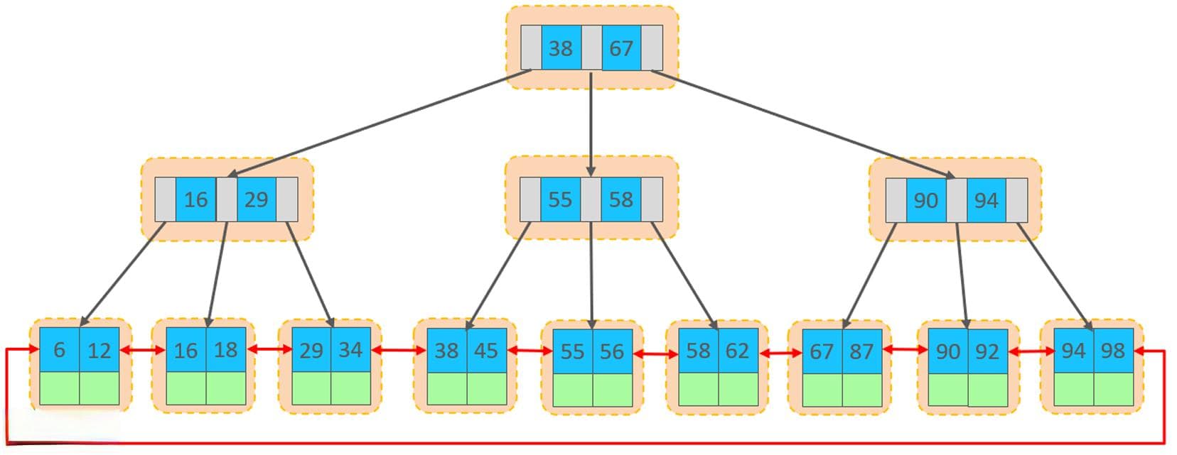 MySQL主键优化：顺序插入与乱序插入的性能差异及设计原则