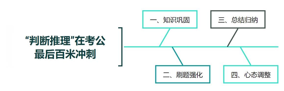 2025年甘肃省考行测备考：“判断推理”模块冲刺指南
