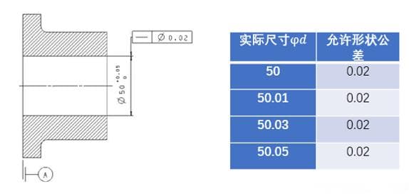尺寸公差与几何公差的关系