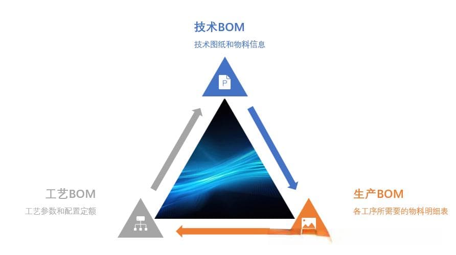 BOM物料清单的分类和作用