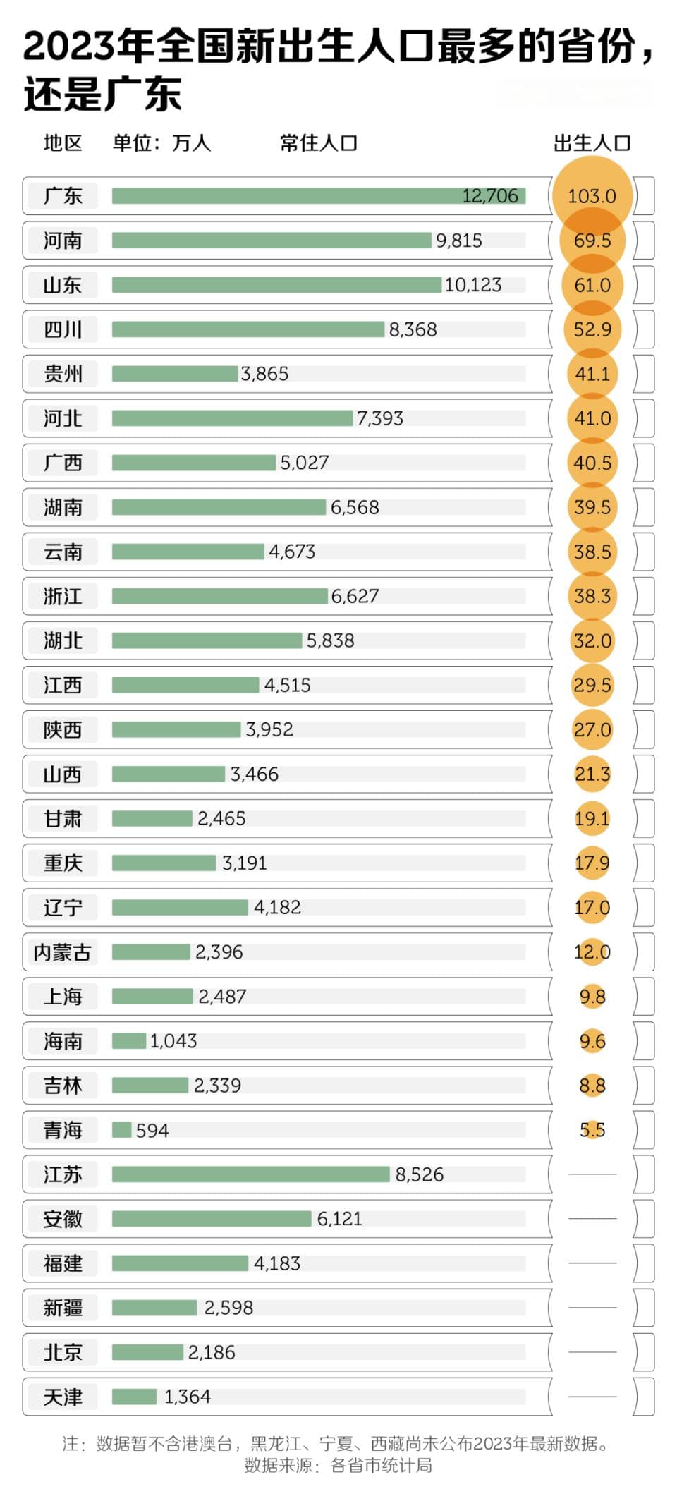 中国最能生娃的省，根本不用催生