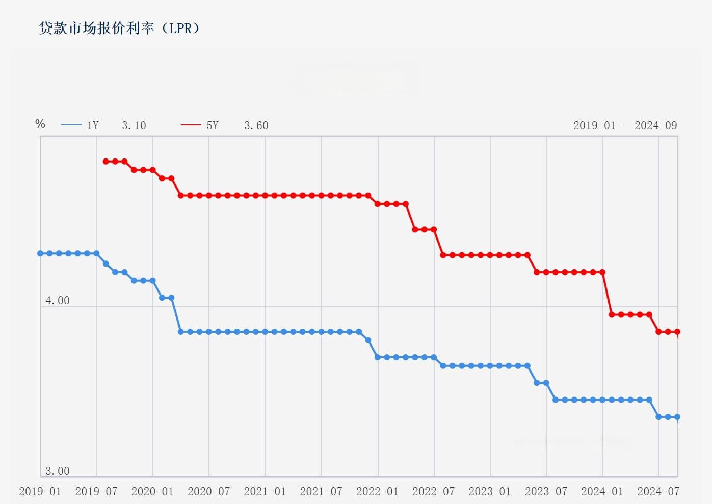 11月LPR维持不变 专家：当前进入政策效果观察期