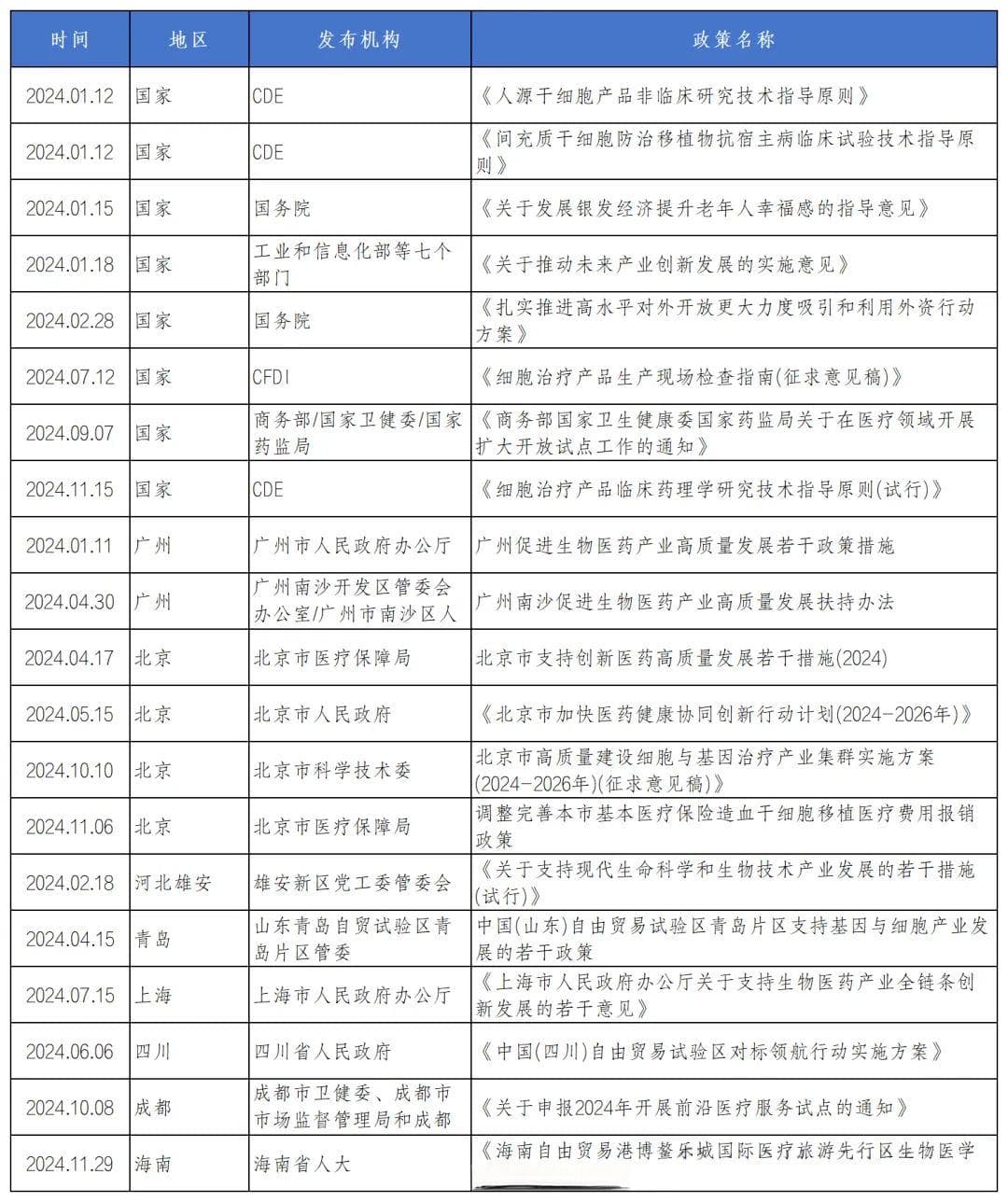 2024年干细胞治疗领域的年度总结