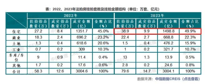 79.6万套！法拍房数量再创历史新高，常州......