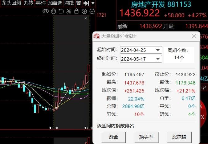 重磅楼市新政公布 房地产板块飙升 这只龙头股市盈率不足10倍