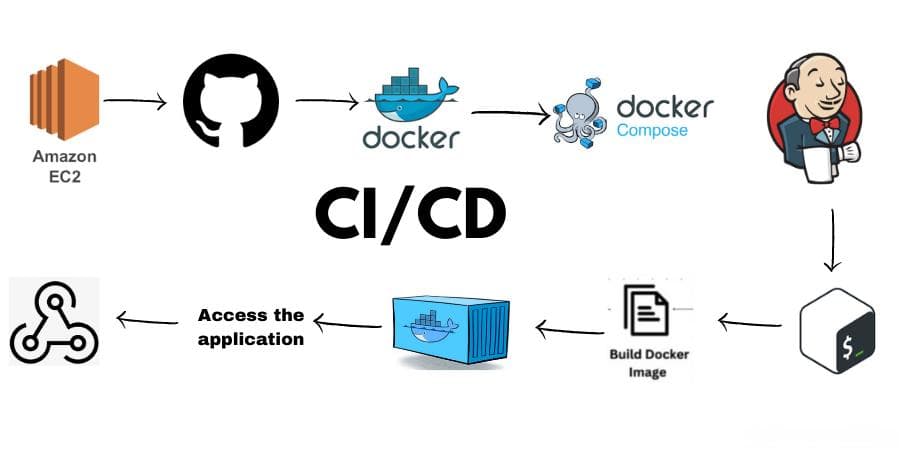 CI/CD 的原理