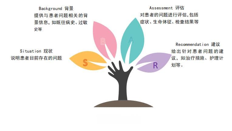 护理综述| 临床中的心墙及SBAR等多元沟通模式