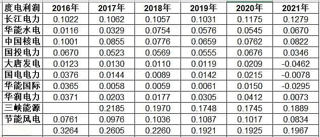 度电利润指标：衡量各个发电企业效益