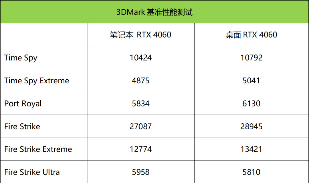 都是RTX 4060，移动版对战桌面版差距多大？